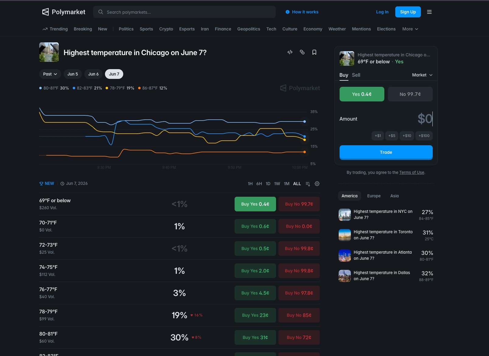 Polymarket Chicago temperature market showing bucket ladder, price chart, and trade panel